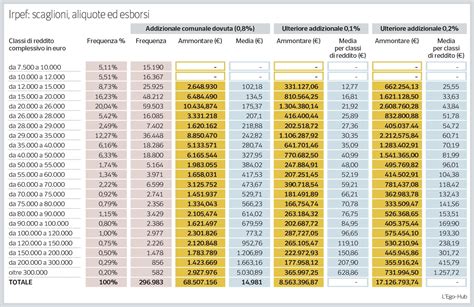 Tabella Irpef 2025 Lotta Rhiamon