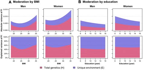 Sex Differences In Genetic And Environmental Influences On Frailty And