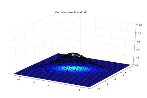 Python Plot Normal Distribution In 3d Stack Overflow