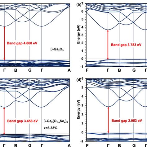 Dft Calculated Band Structures Of Ga 2 O 3 And β Ga 2 O 1−x Sex 3 Download Scientific Diagram