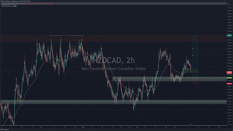 FX NZDCAD Chart Image By SMDAG TradingView