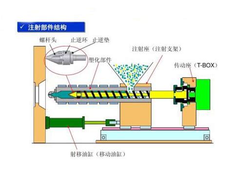 注塑机的组成和工作过程 每日头条