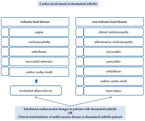 Life Free Full Text Ischemic Heart Disease And Rheumatoid Arthritis—two Conditions The Same