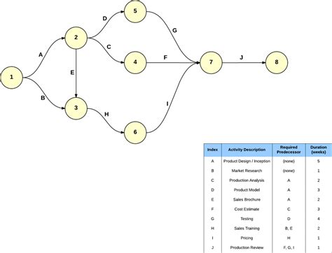 28+ pert network diagram example - AlisaJumana