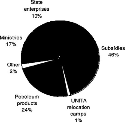 Angola Selected Issues And Statistical Appendix In Imf Staff Country