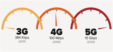 3G Vs. 4G Vs. 5G: The Inevitable Evolution Of Mobile Data Speeds ...