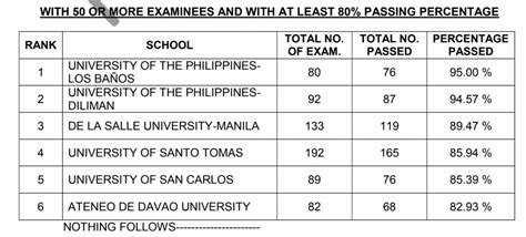 List Of Passers Civil Engineering Board Exam Result Whatalife