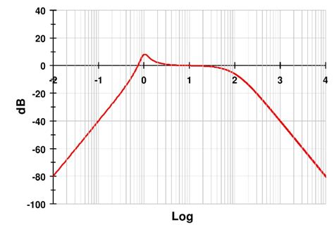 Solved Identify The System Below Using The Bode Amplitude Chegg