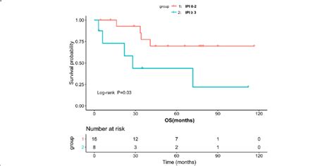 Kaplan Meier Survival Curves Showing Overall Survival Os Of Dlbcl