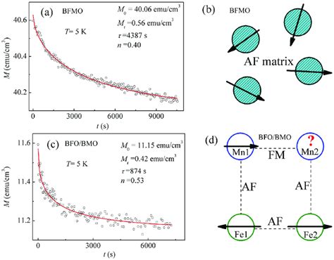 The Measured Open Symbol And Fitted Solid Curve Time Dependent