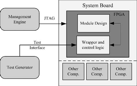 module level testing  scientific diagram