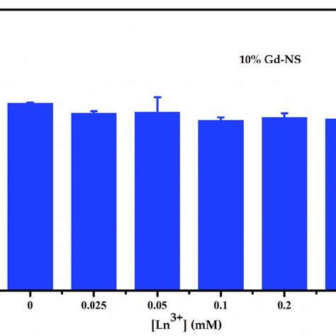 Cck 8 Assay Result Of The Cell Viability Of Hela Induced By 10