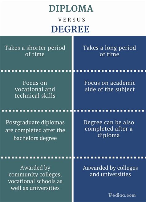 Difference Between Diploma And Degree