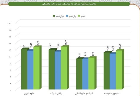 فاجعه‌ میانگین معدل دانش‌آموزان پایه دوازدهم تابناک Tabnak