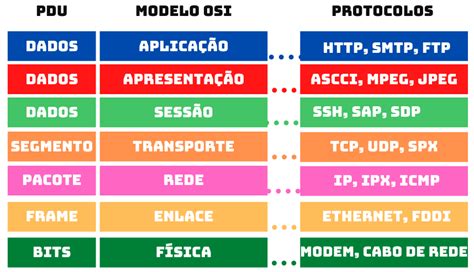 Para Campanha Tuberculose 7 Camadas Do Modelo Osi Mosaico Derrubar Elaborar