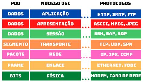 Modelo Osi Edca Treinamentos