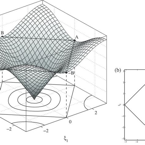 A The Dispersion Surface For The Square Cell Lattice Together With