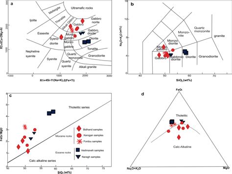 Classification Diagrams For The Kahak Mafic Intermediate Intrusive