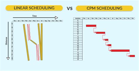 Linear Scheduling Vs Critical Path Method The Art Of Project Scheduling