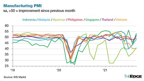 Asean Manufacturing Conditions Stabilised In September Ihs Markit