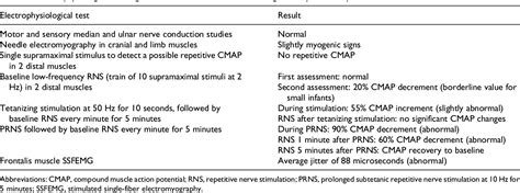 Table From Congenital Myasthenic Syndrome Due To Choline