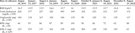 Patient Bmi And Lipid Panel Data Download Scientific Diagram