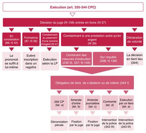 La Proc Dure Civile En Sch Mas Legal Design Et Infographies Juridiques