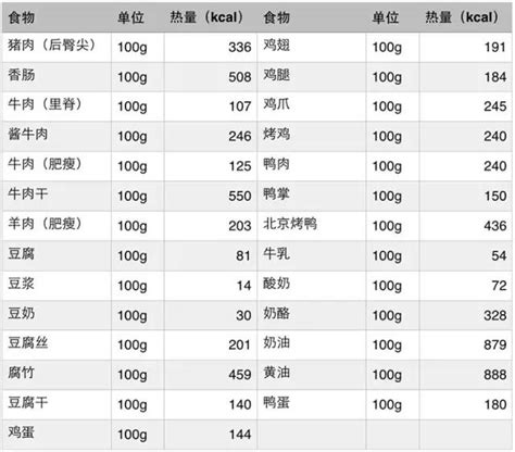 不怕脂减脂小课堂——最全食物热量表拿去用！ 凤凰网健康 凤凰网