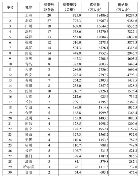 2023年1月城市轨道交通运营数据速报中国信息产业商会 Afc专委会网站