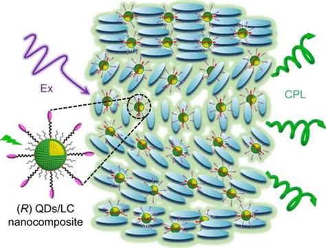 Enhanced Asymmetric Circularly Polarized Luminescence In Self Organized