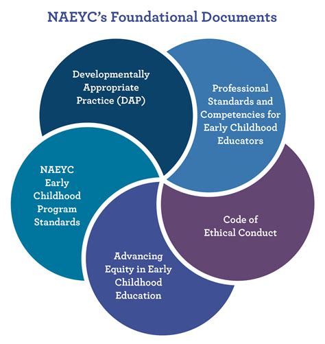 Naeyc Standards Informacionpublica Svet Gob Gt