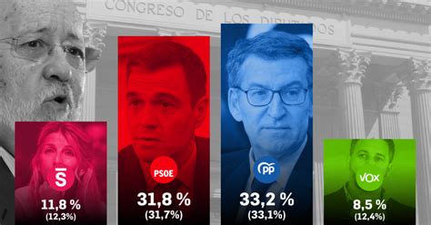 El CIS De Tezanos Otorga Al PP Una Ventaja De Solo 1 4 Puntos Sobre El