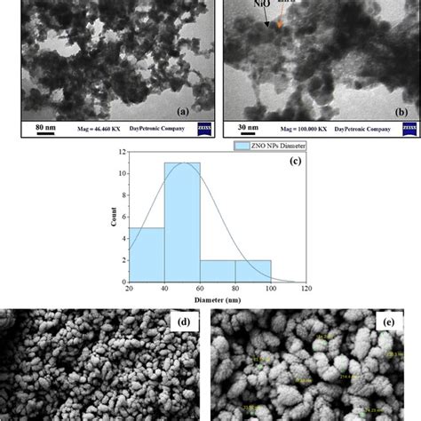 A Tem Image Of The Prepared Zno Nps At Nm B Tem Image Of The