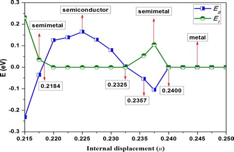 Band Gap Eg And Overlap Et Of Bi As A Function Of Internal