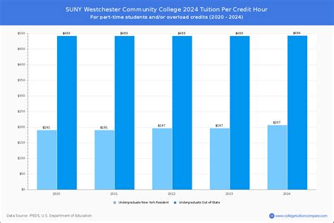 SUNY Westchester CC - Tuition & Fees, Net Price