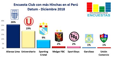 Encuesta Club con más Hinchas en el Perú Datum Diciembre 2018