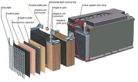 Automotive Battery Working Principles