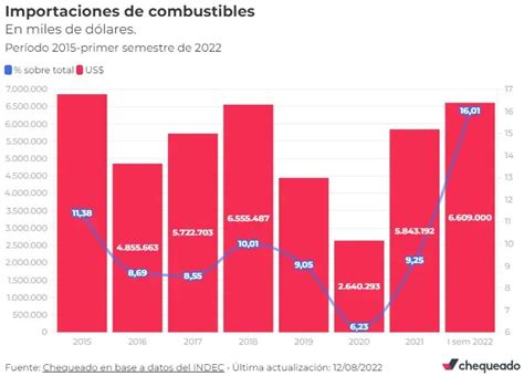 Chequeado on Twitter Cómo evolucionaron las importaciones de energía