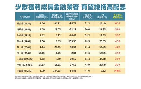 這檔金融股3年、10年報酬都贏0050！ 股神愛特別股原因曝光 華視新聞網