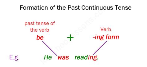 Past Continuous Tense | Past Continuous Examples | Grammar for Kids