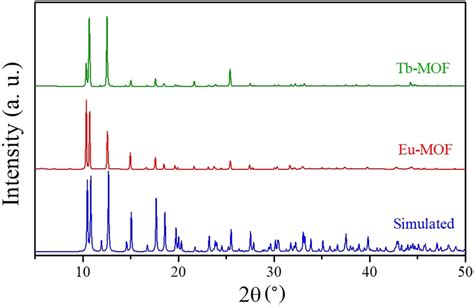 Pxrd Patterns Of The Prepared Ln Mofs Compared To The Simulated Pxrd