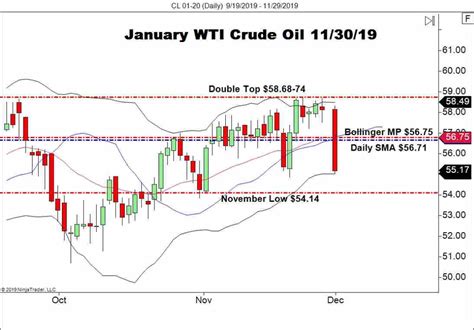 December Outlook For Wti Crude Oil Forex News By Fx Leaders