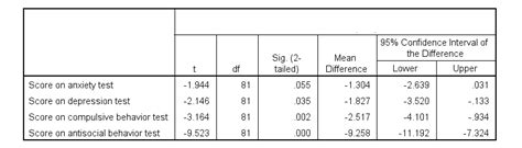 Cohens D Effect Size For T Tests