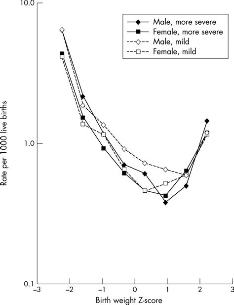 Case Gender And Severity In Cerebral Palsy Varies With Intrauterine Growth Archives Of Disease