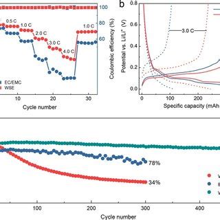 Electrochemical Performance Of Graphite Electrode In Different