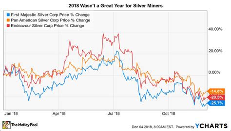 The Best Silver Mining Stocks To Buy In The Motley Fool