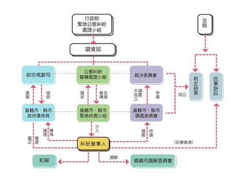 公害糾紛處理管道 環境部公害糾紛處理資訊系統