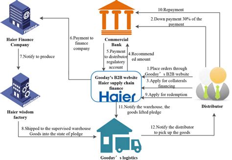 sage business cases      innovations  haier group