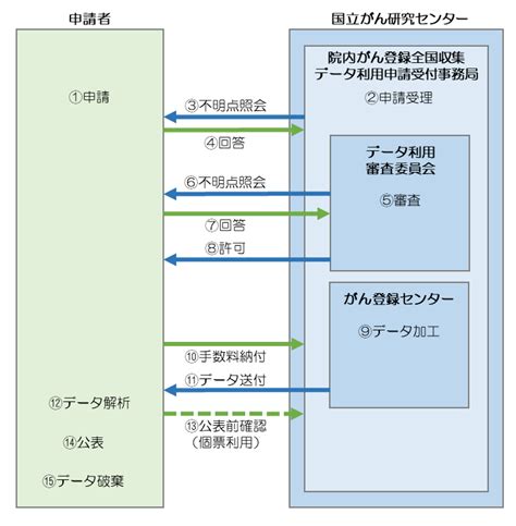 院内がん登録全国収集データの利用申請について： 国立がん研究センター がん情報サービス 医療関係者の方へ