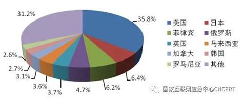 Cncert发布《2019年上半年我国互联网网络安全态势》程序